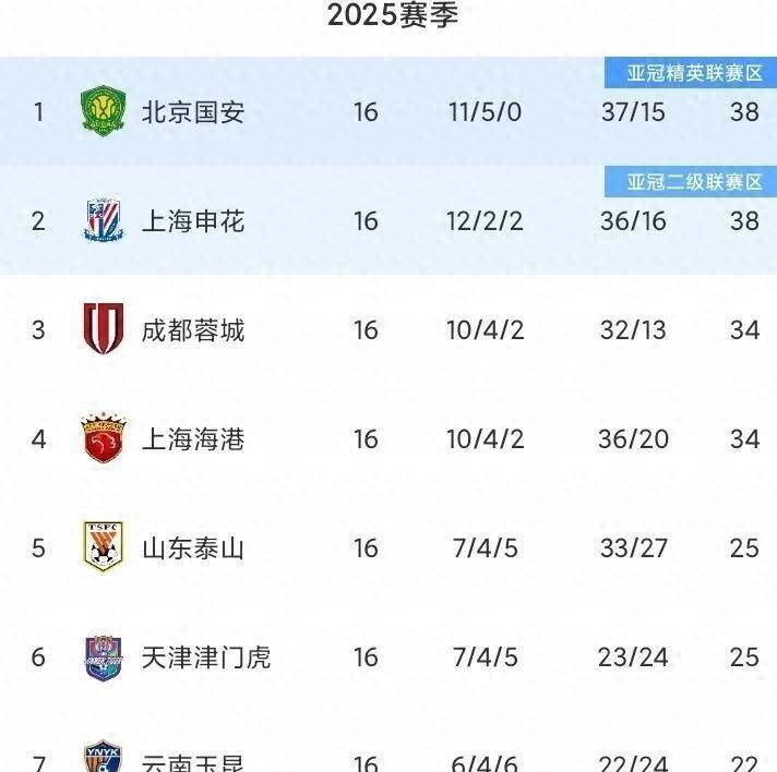 包含上海申花今晨造点机会，志在欧篮联名次提升，悬念犹存，赛季目标并未改变的词条